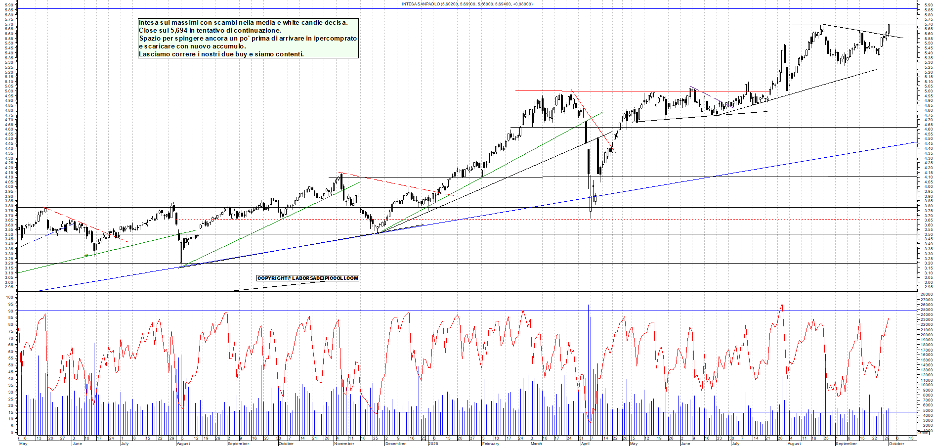 Grafico INTESA - 01/10/2025, 17:49