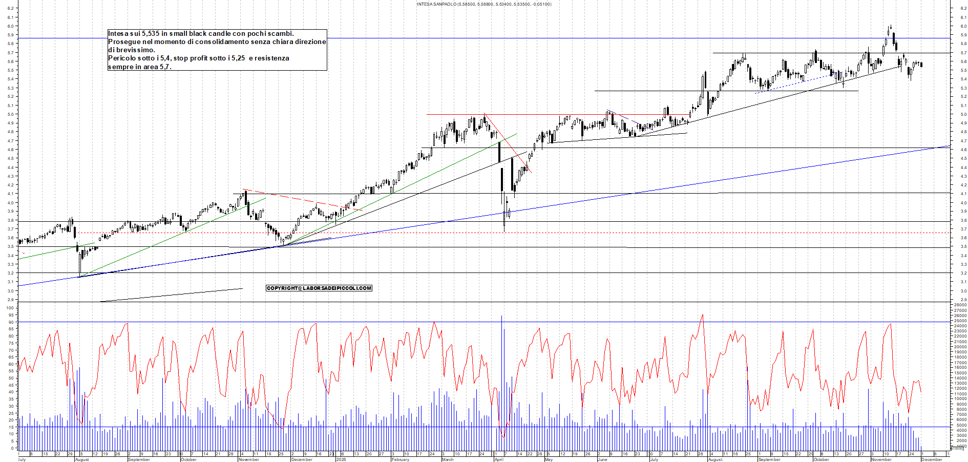 Grafico INTESA - 01/12/2025, 11:59
