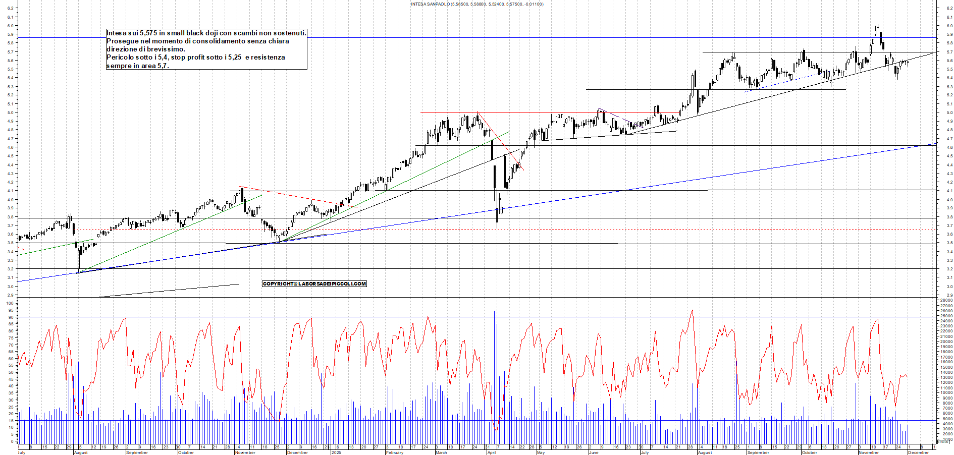 Grafico INTESA - 01/12/2025, 17:43