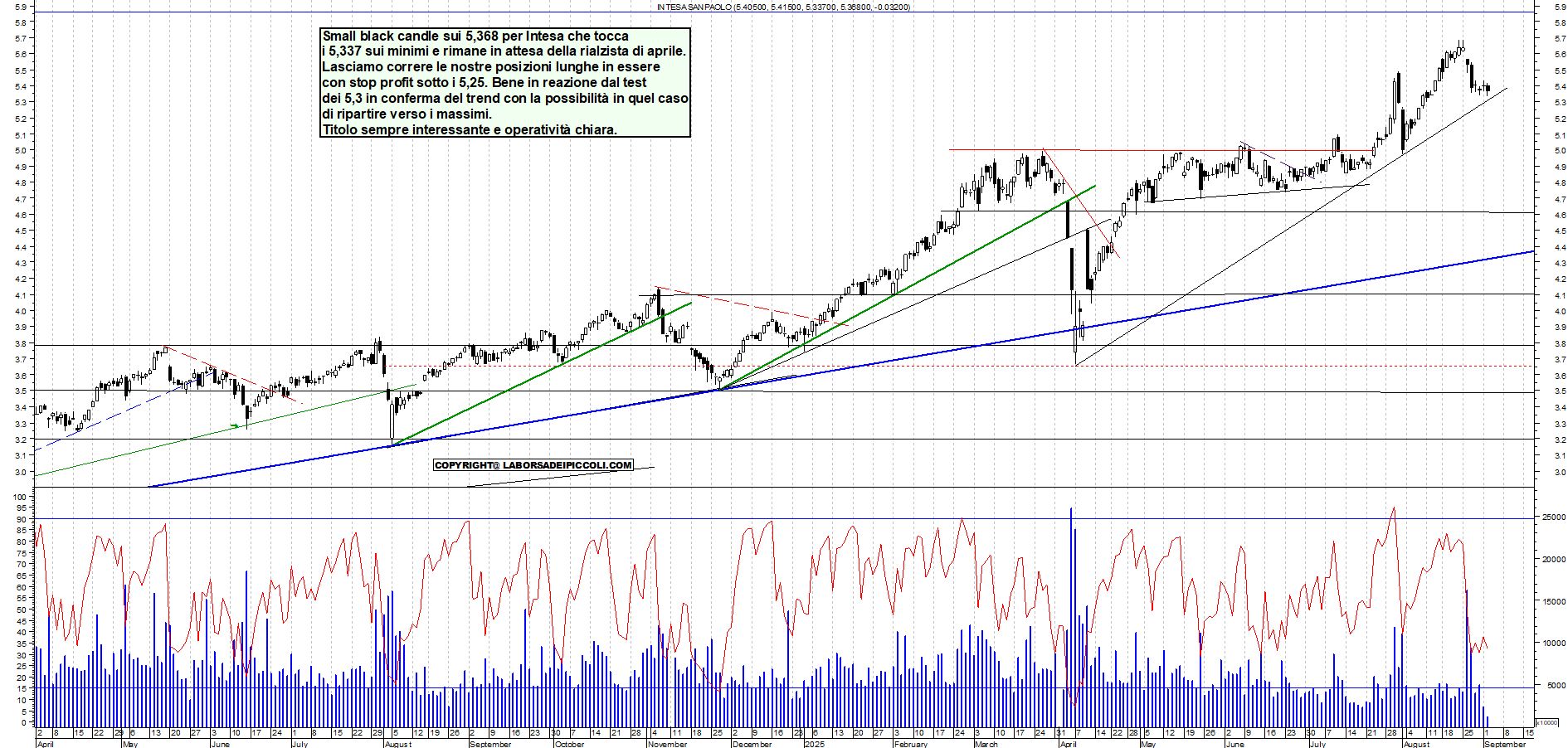Grafico INTESA - 02/09/2025, 12:01