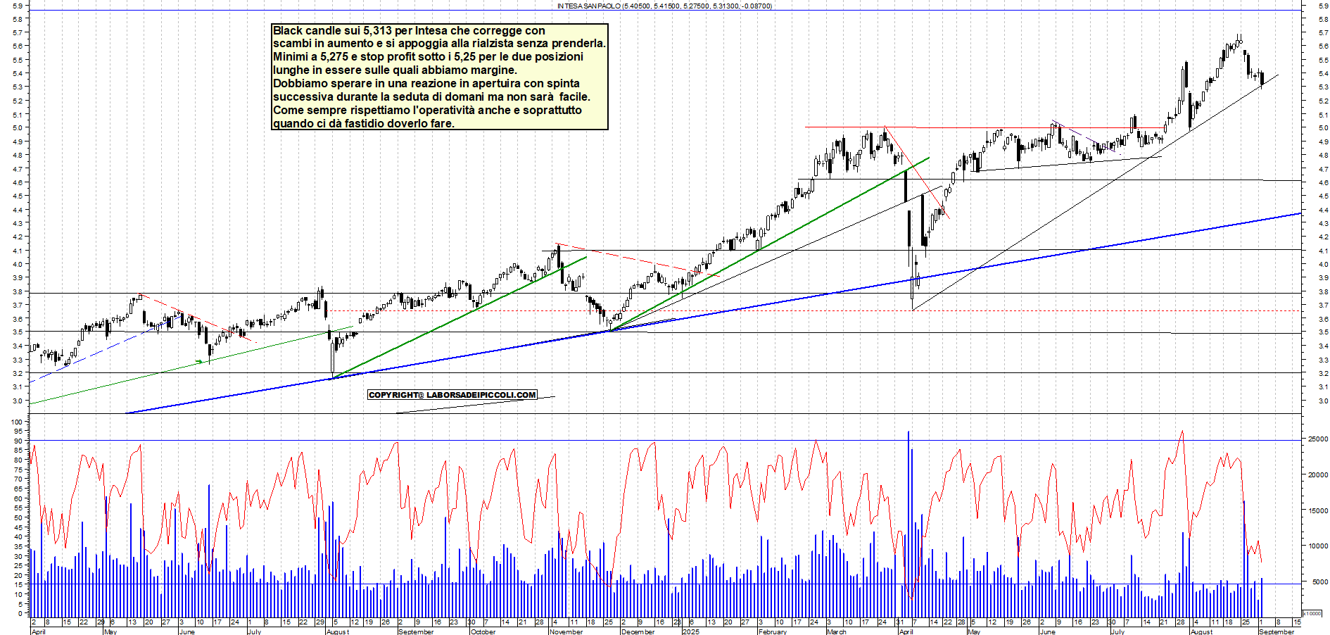 Grafico INTESA - 02/09/2025, 17:54