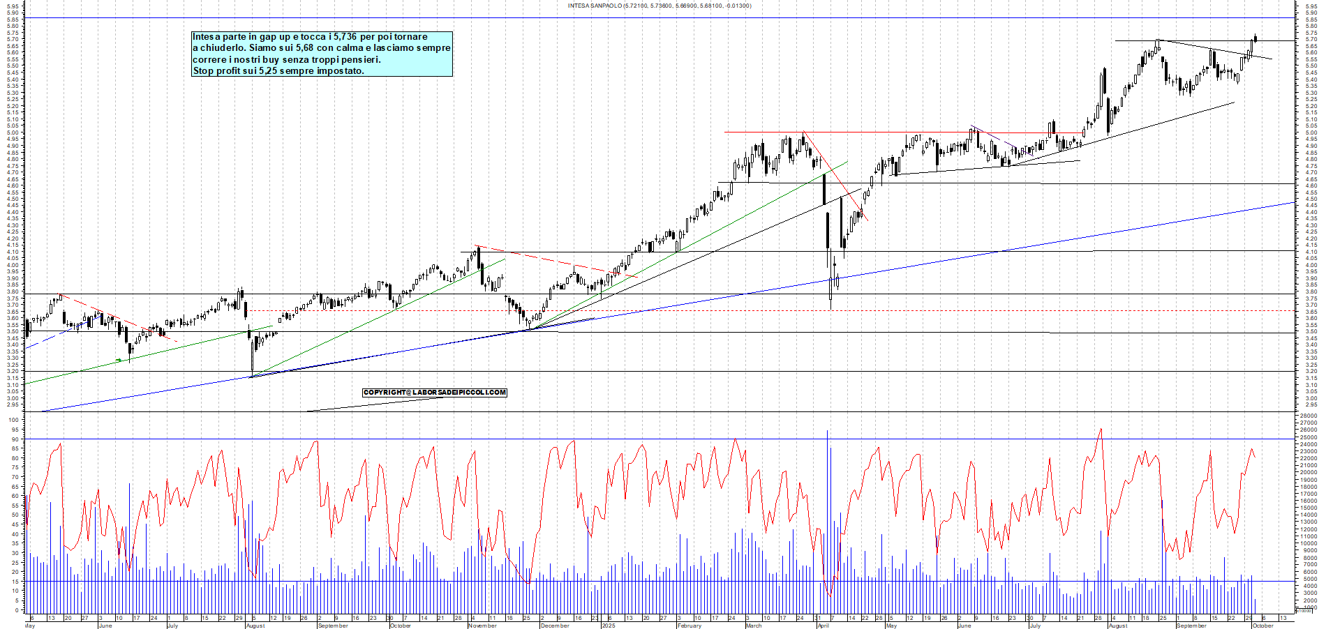Grafico INTESA - 02/10/2025, 11:35