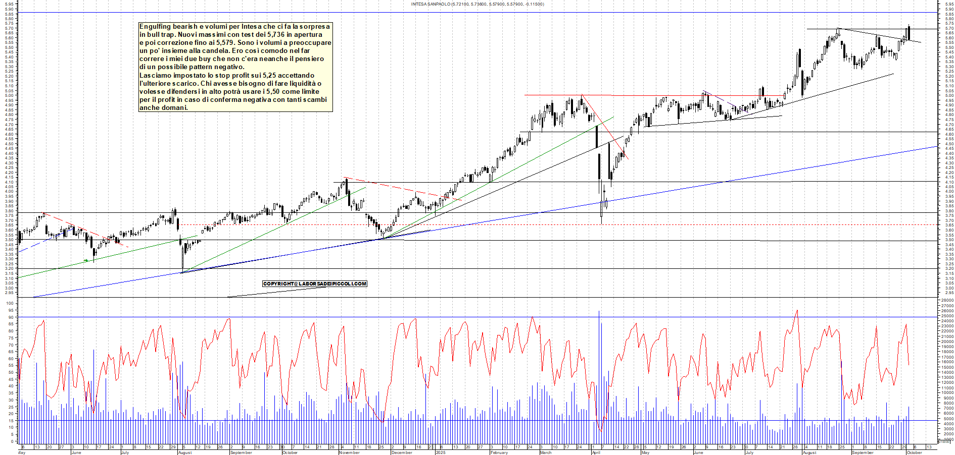 Grafico INTESA - 02/10/2025, 17:50