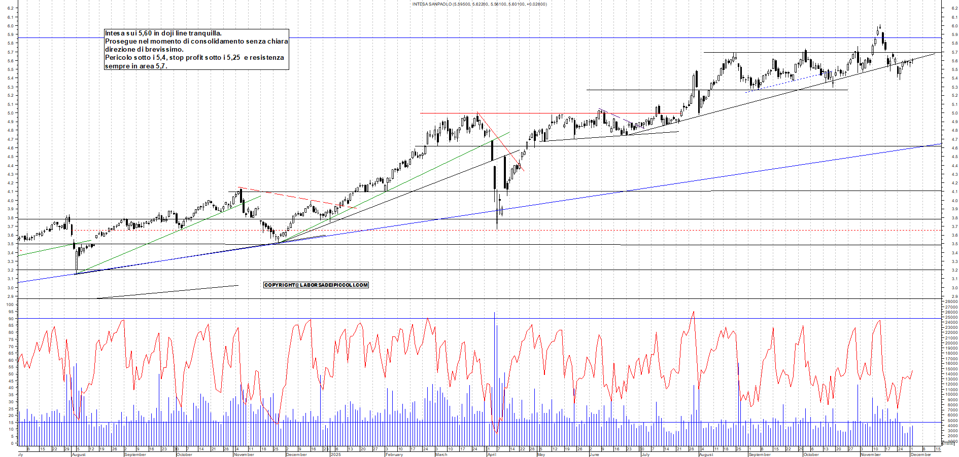 Grafico INTESA - 02/12/2025, 18:31