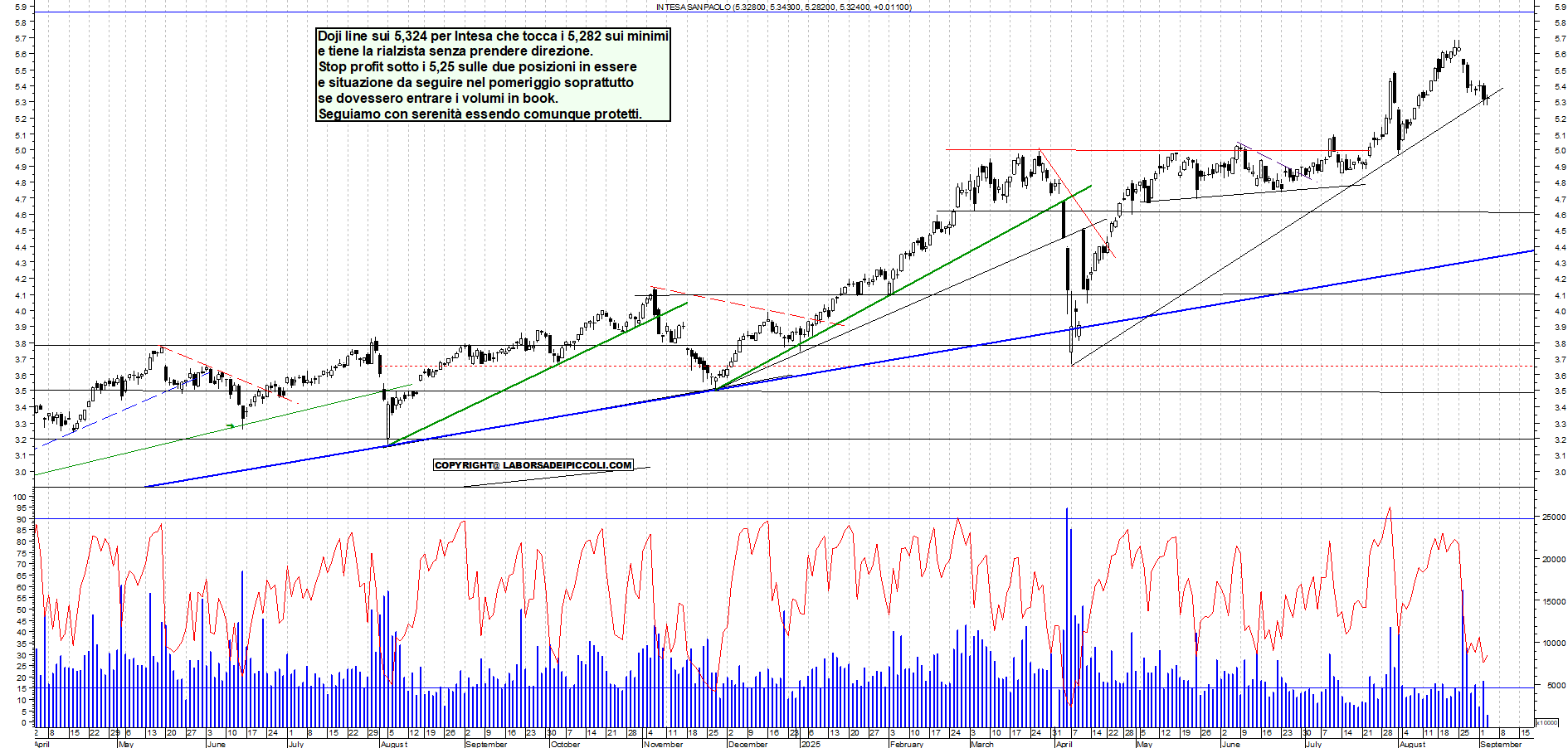 Grafico INTESA - 03/09/2025, 12:13