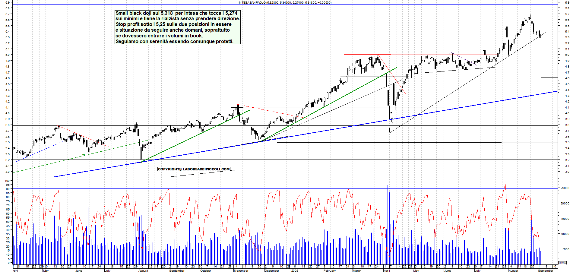 Grafico INTESA - 03/09/2025, 18:52