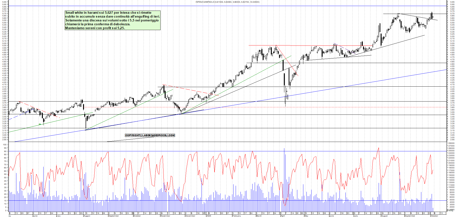 Grafico INTESA - 03/10/2025, 11:41