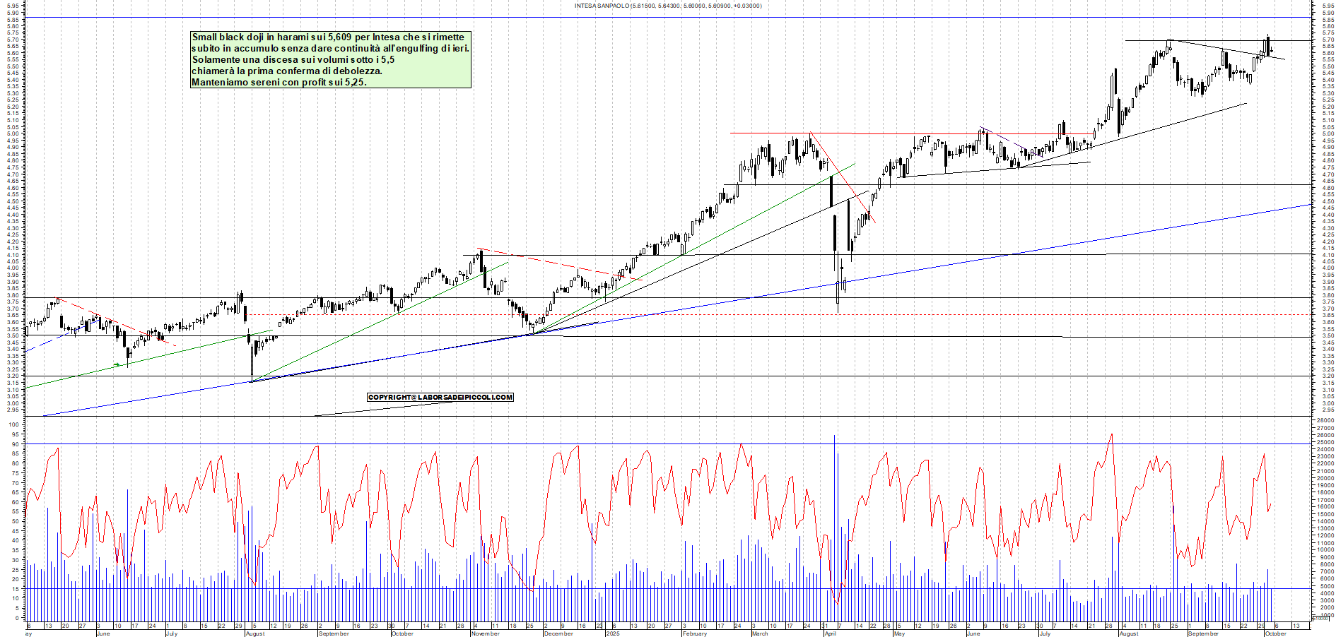 Grafico INTESA - 03/10/2025, 18:33