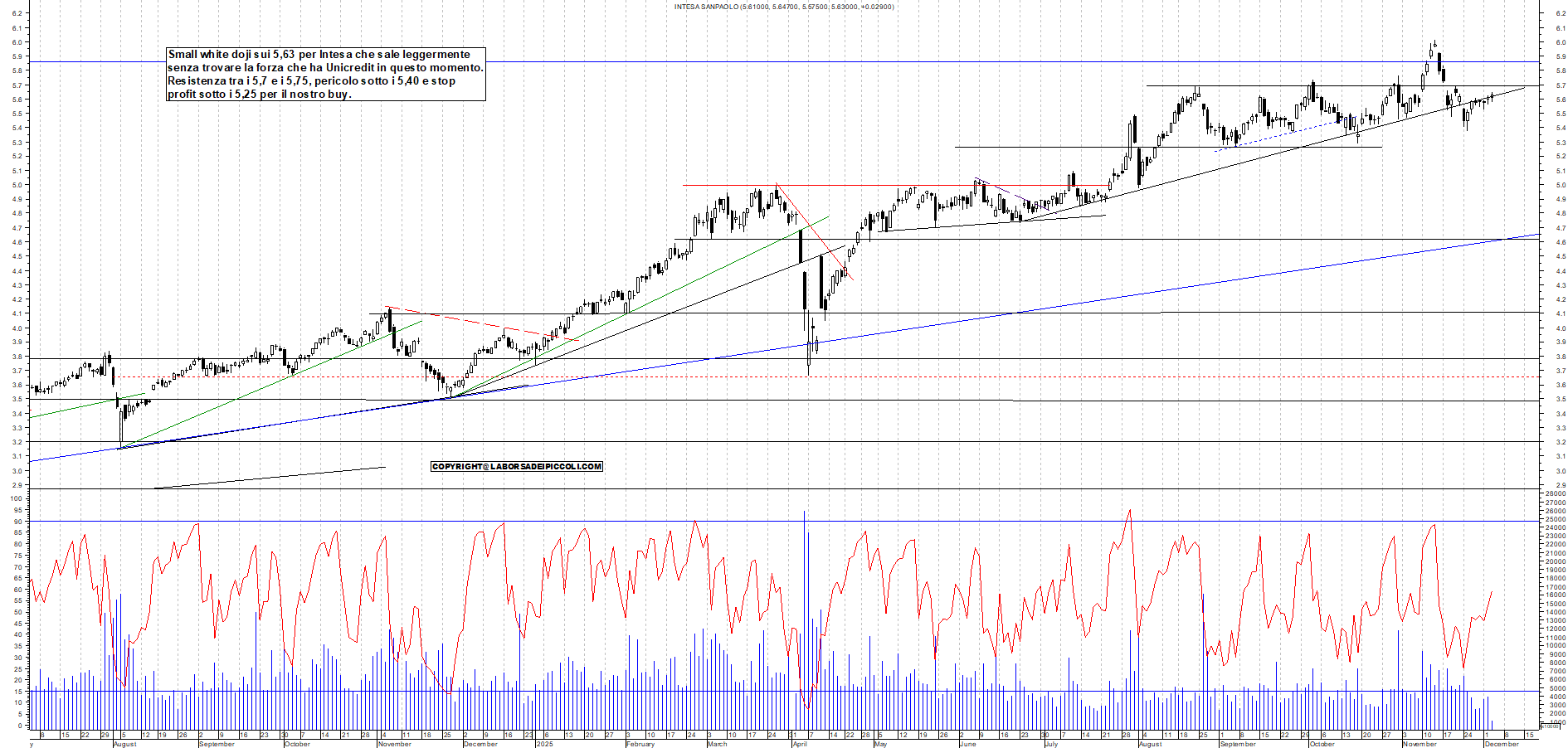 Grafico INTESA - 03/12/2025, 11:32