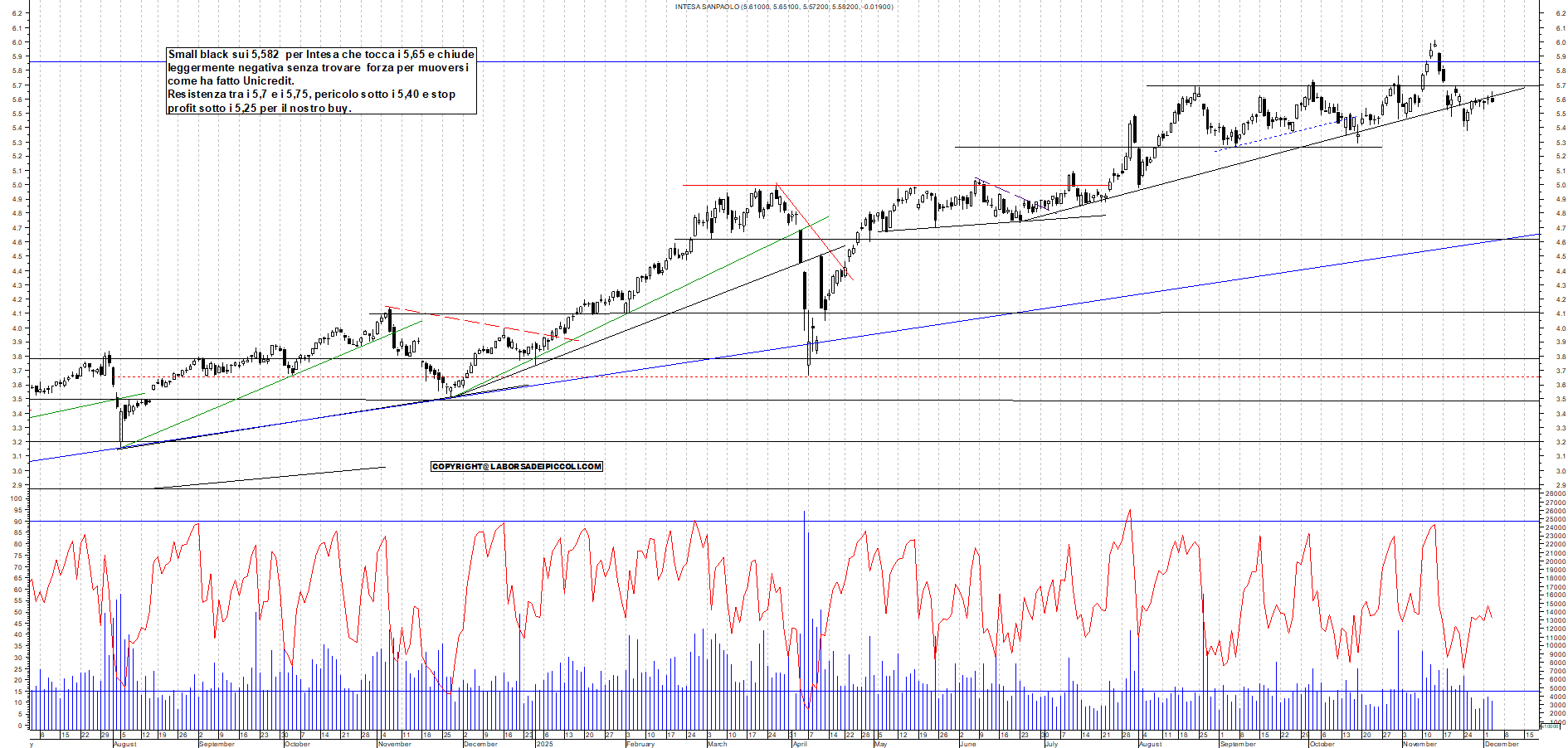 Grafico INTESA - 03/12/2025, 17:59