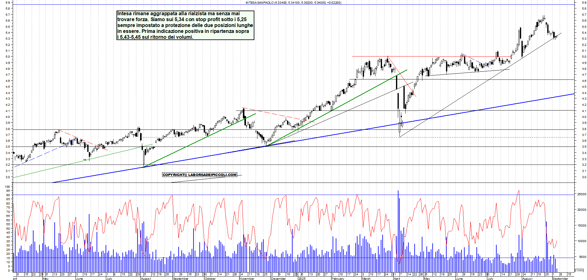 Grafico INTESA - 04/09/2025, 12:11
