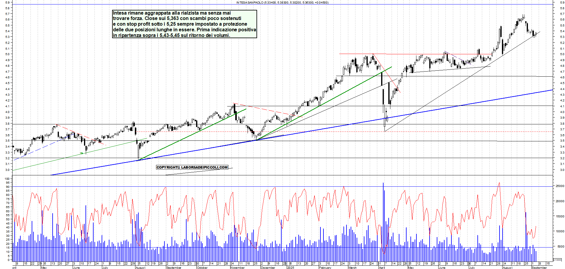 Grafico INTESA - 04/09/2025, 18:39