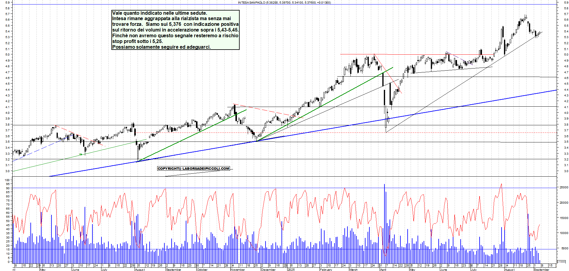Grafico INTESA - 05/09/2025, 12:04