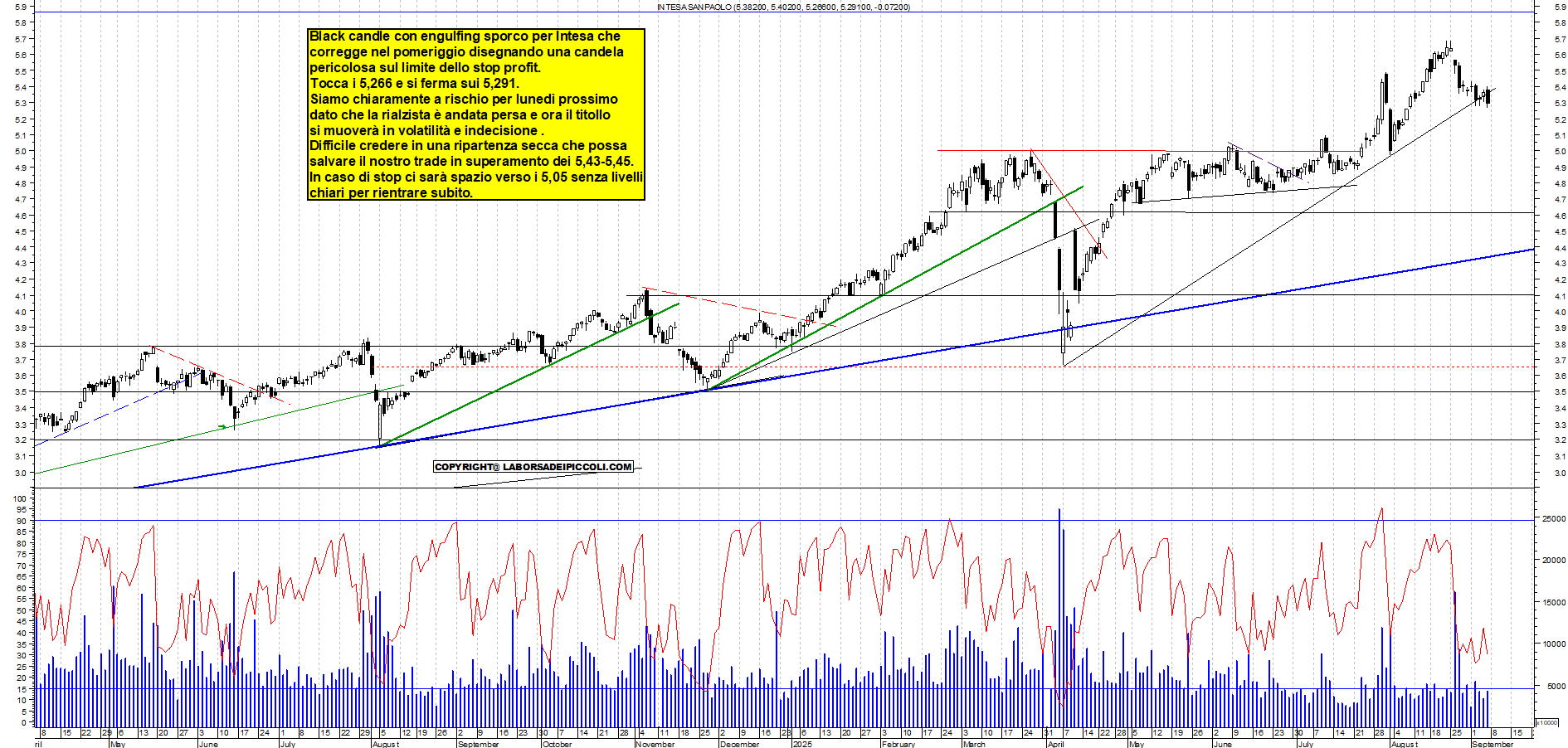 Grafico INTESA - 05/09/2025, 17:48