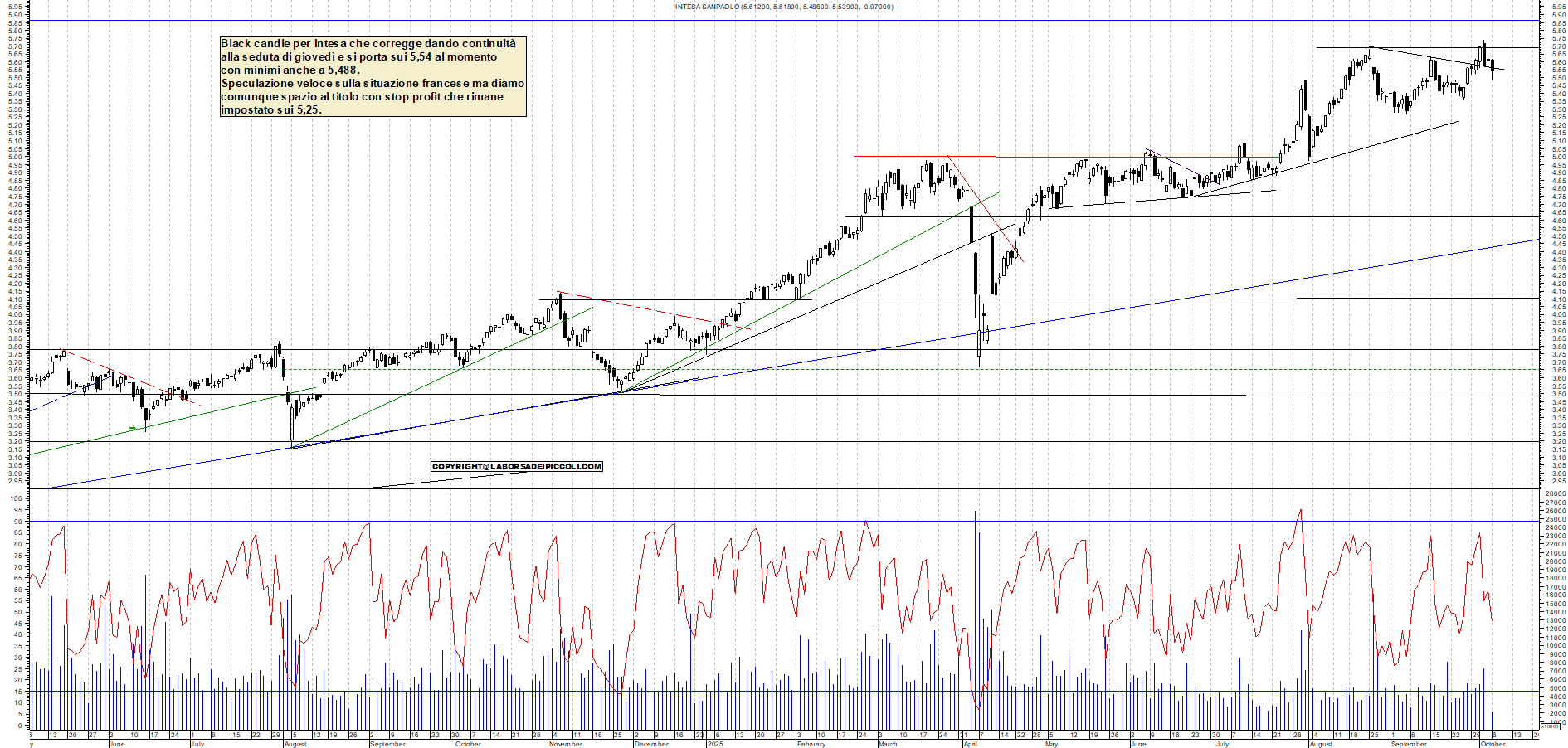 Grafico INTESA - 06/10/2025, 11:30
