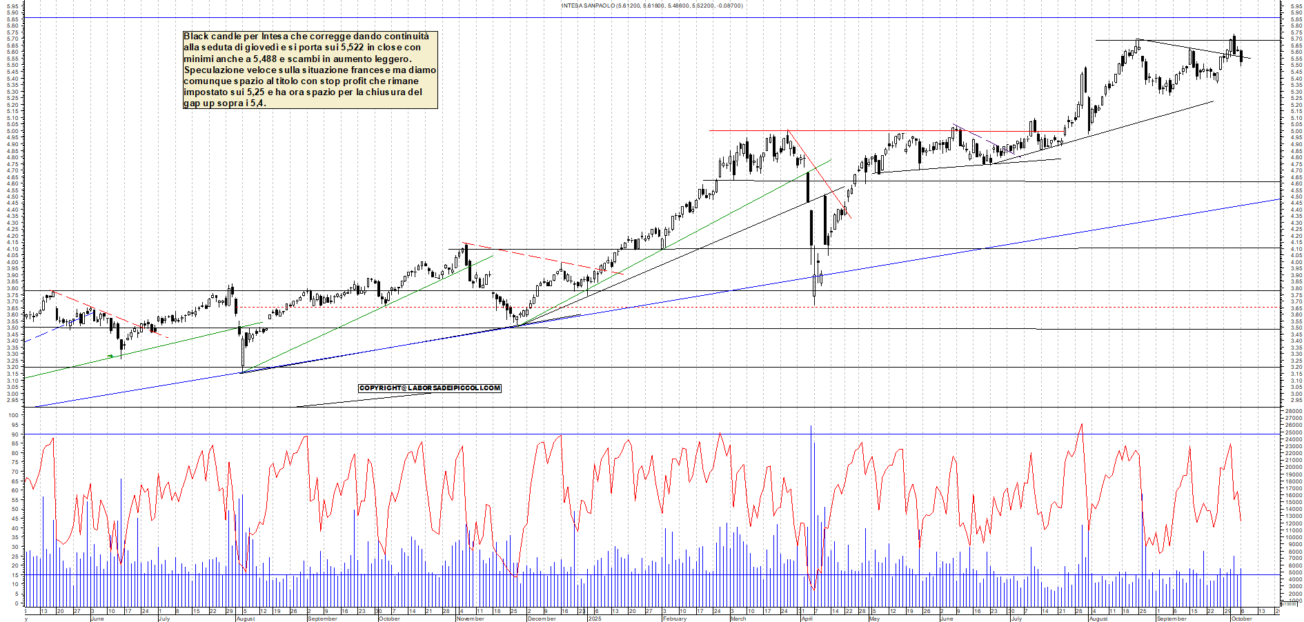 Grafico INTESA - 06/10/2025, 17:39