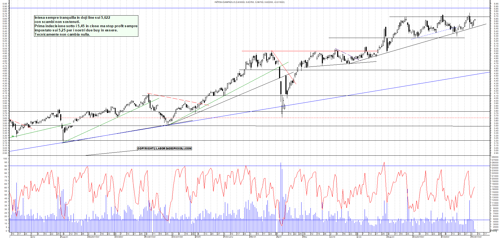 Grafico INTESA - 06/11/2025, 11:58