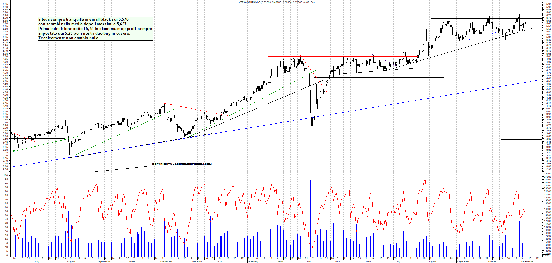 Grafico INTESA - 06/11/2025, 18:58