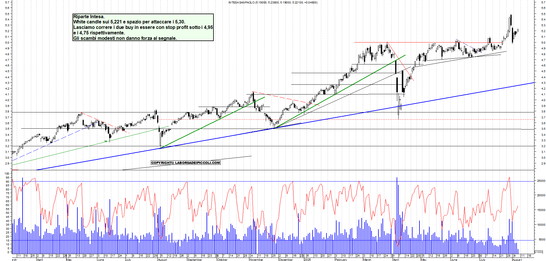 Azioni INTESA - Analisi tecnica 17:48 - 7 ago - Grafico Borsa Italiana con segnali real-time