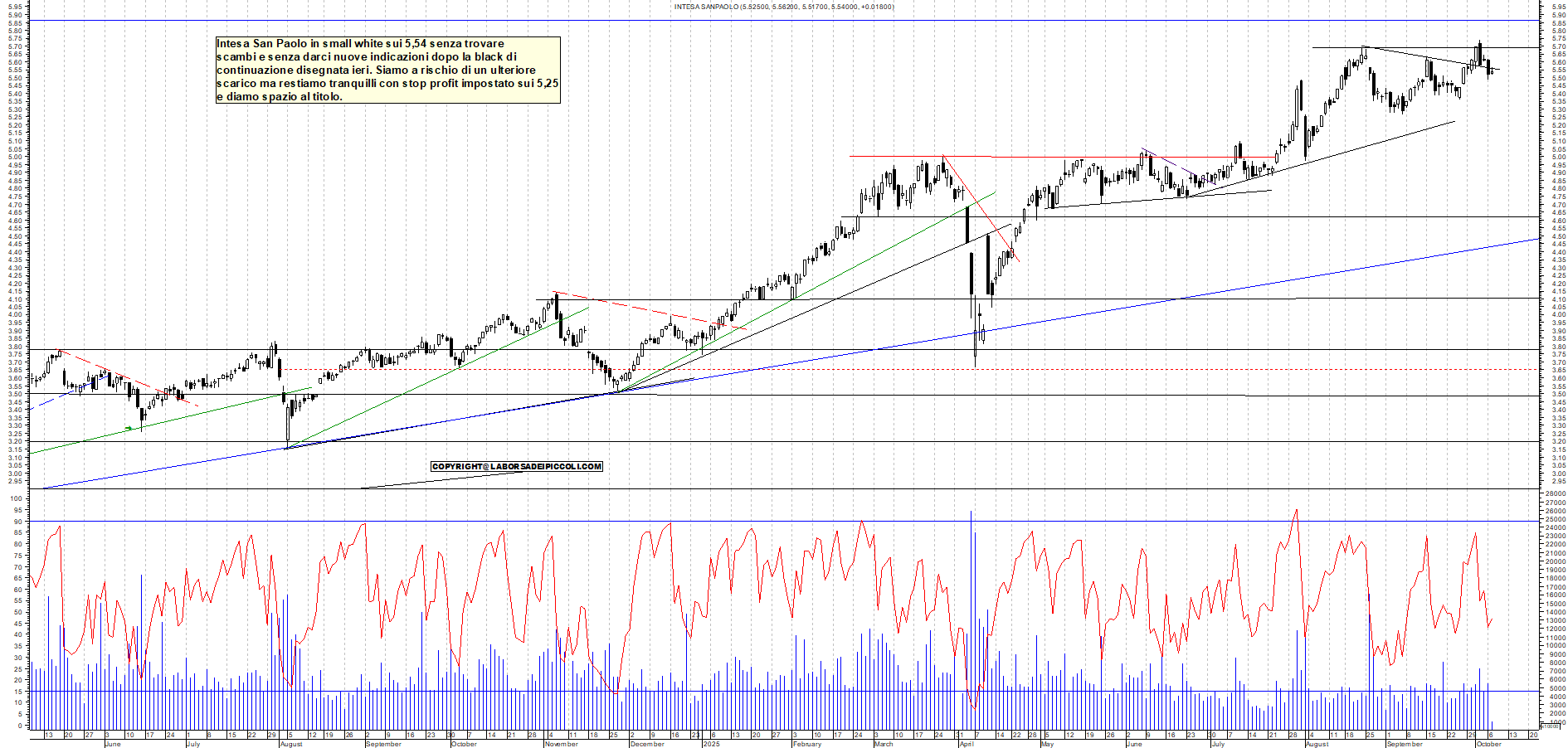 Grafico INTESA - 07/10/2025, 12:20