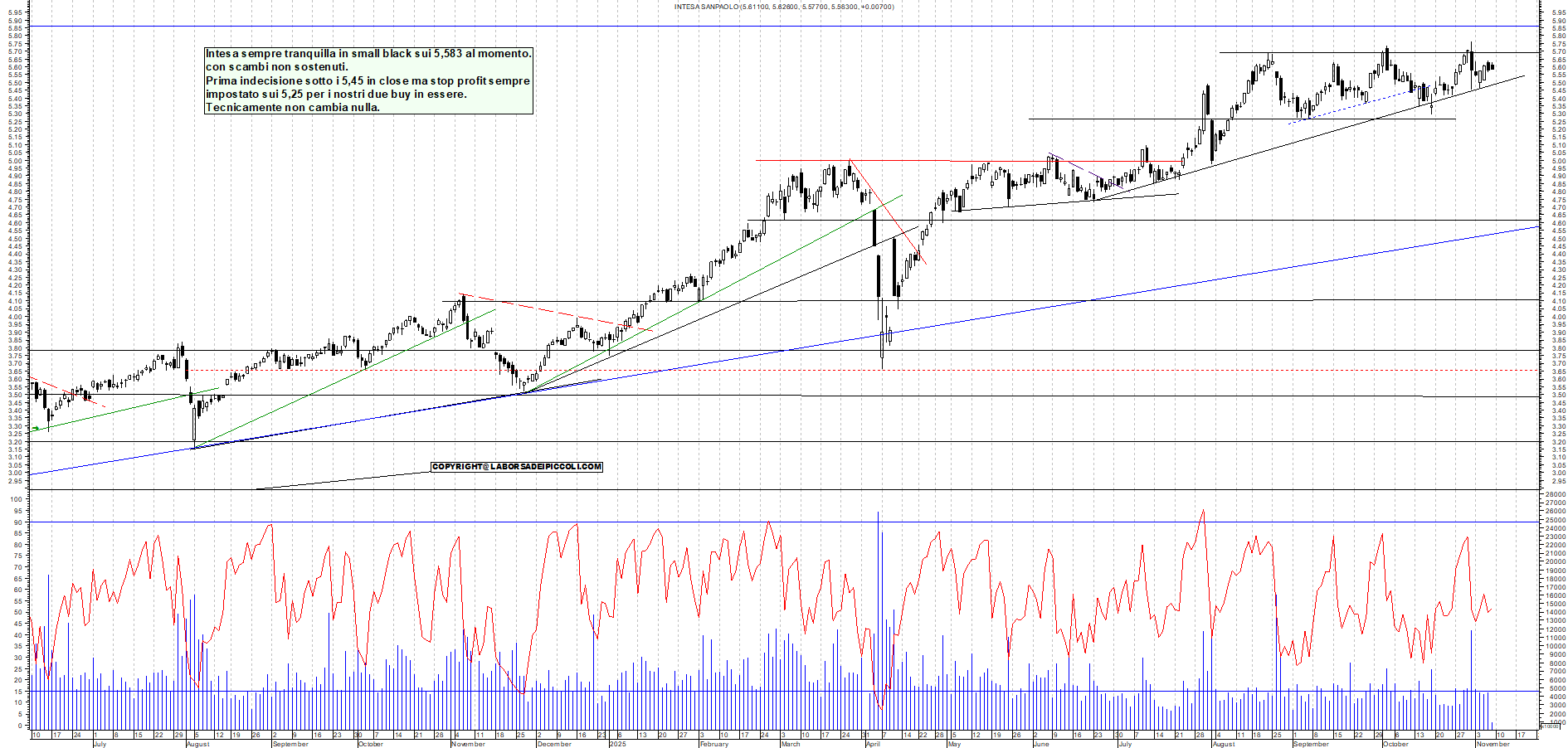 Grafico INTESA - 07/11/2025, 11:30