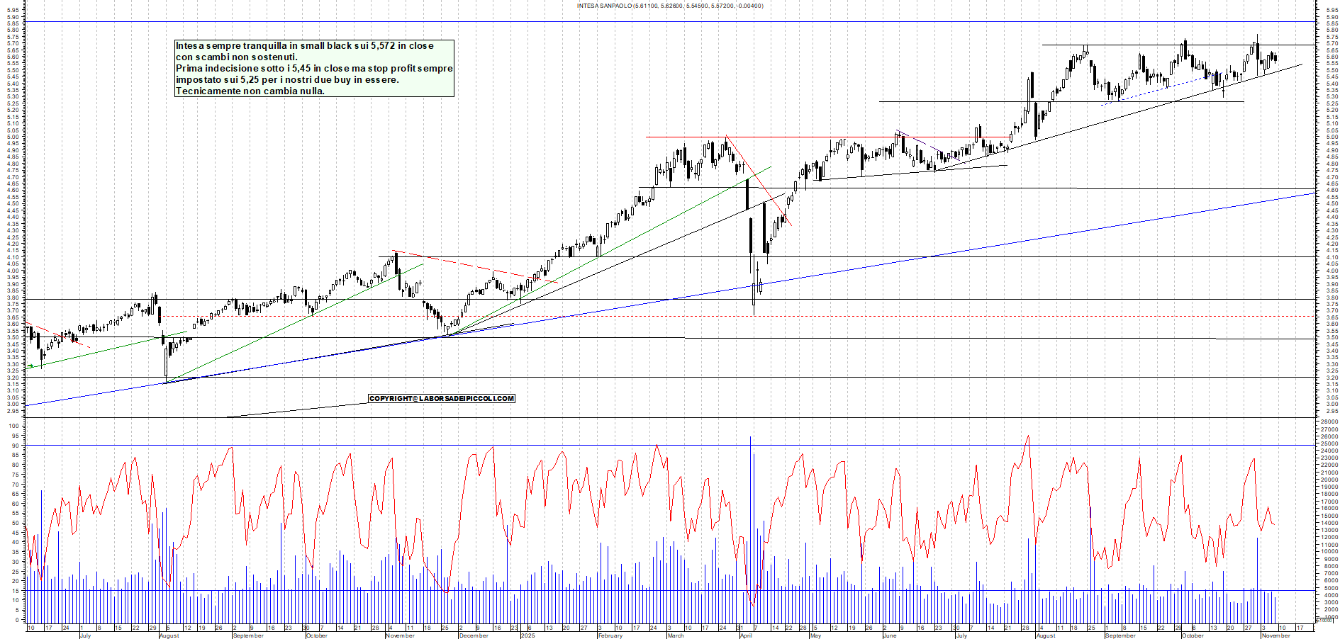 Grafico INTESA - 07/11/2025, 19:49