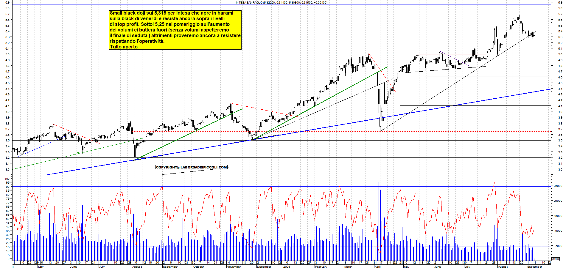 Grafico INTESA - 08/09/2025, 11:17