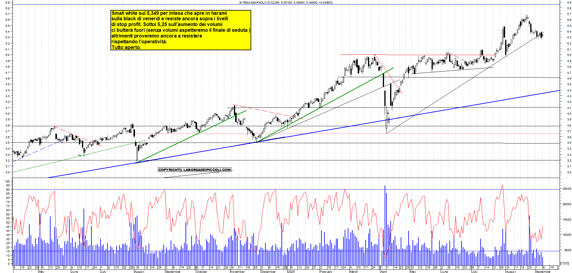 Grafico INTESA - 08/09/2025, 18:33
