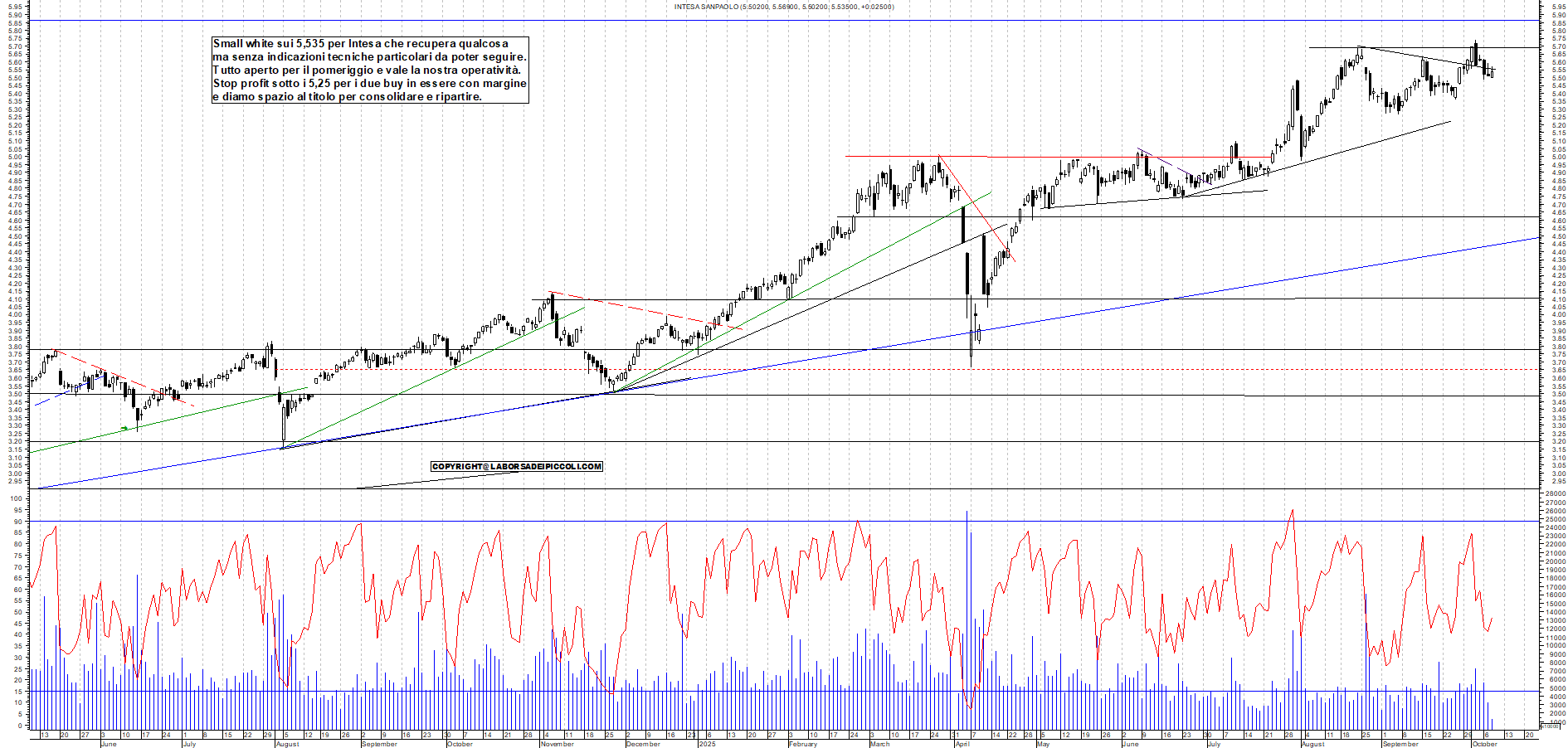 Grafico INTESA - 08/10/2025, 11:58