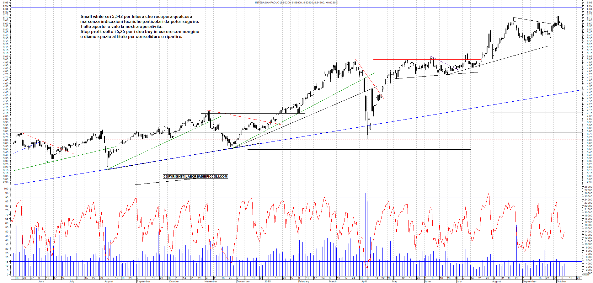 Grafico INTESA - 08/10/2025, 18:32
