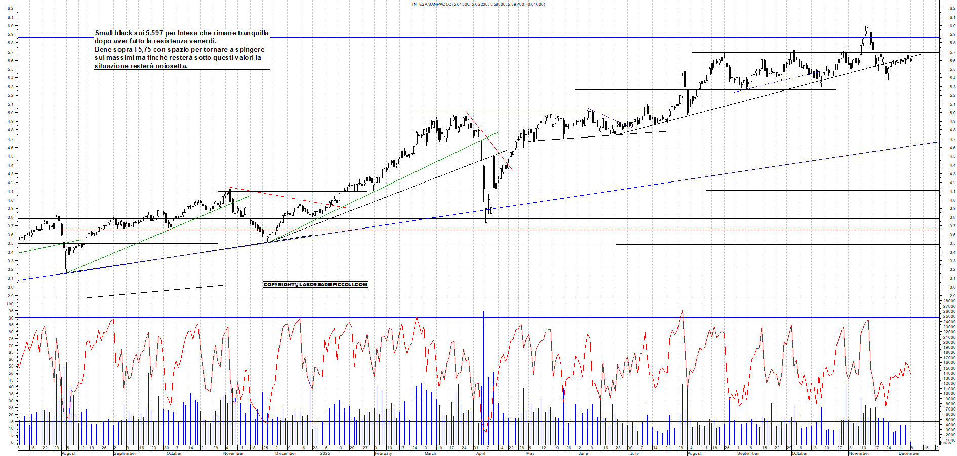 Azioni INTESA - Analisi tecnica 11:28 - 8 dic - Grafico Borsa Italiana con segnali real-time