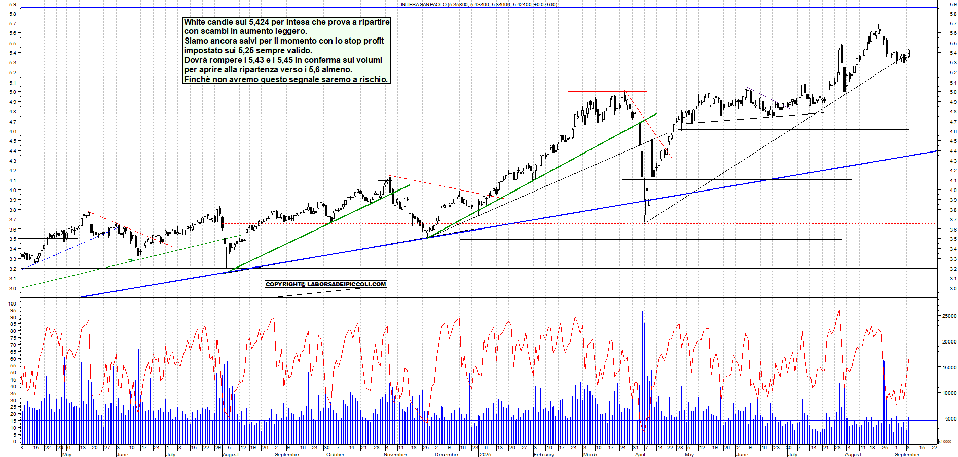 Grafico INTESA - 09/09/2025, 18:34