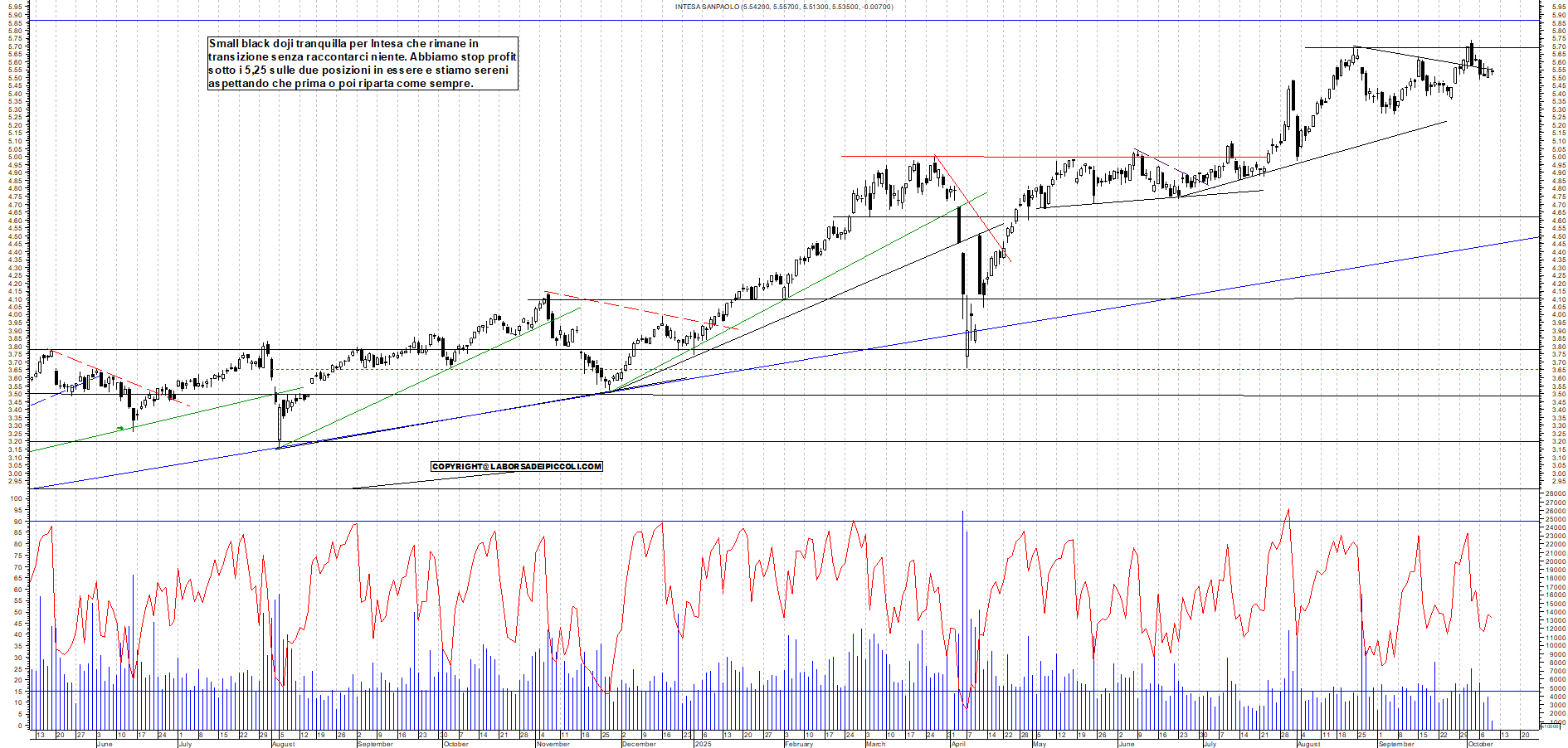 Grafico INTESA - 09/10/2025, 12:13