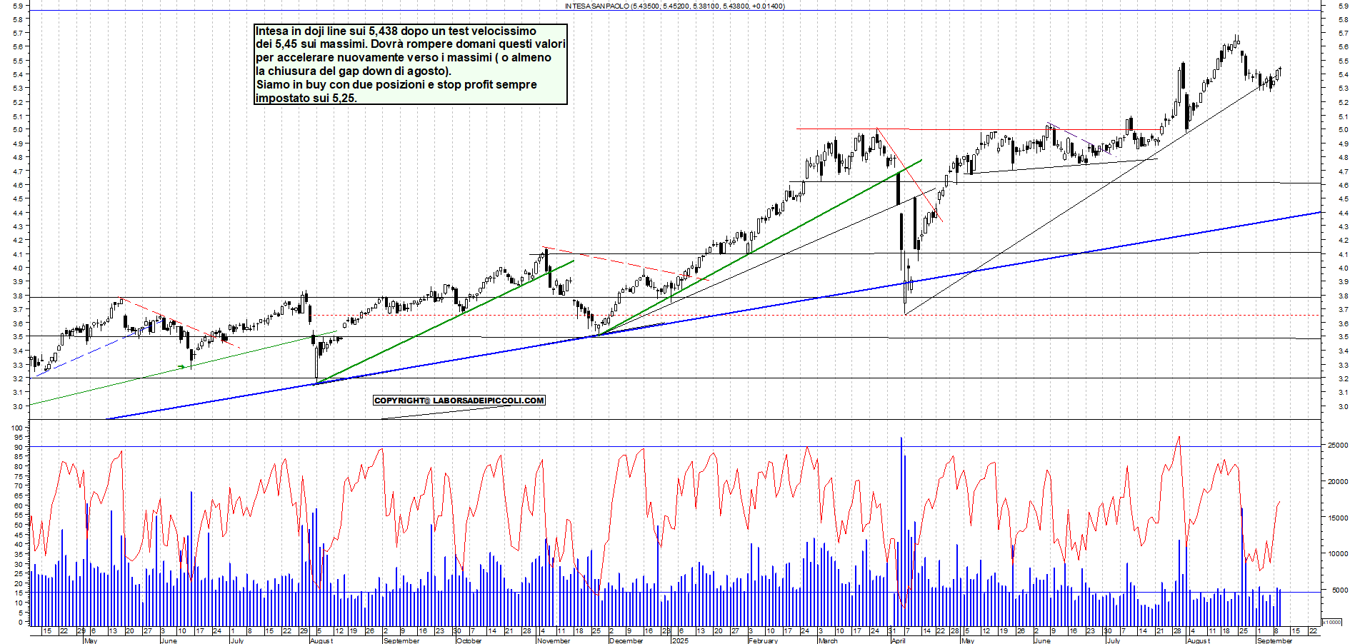 Grafico INTESA - 10/09/2025, 19:10