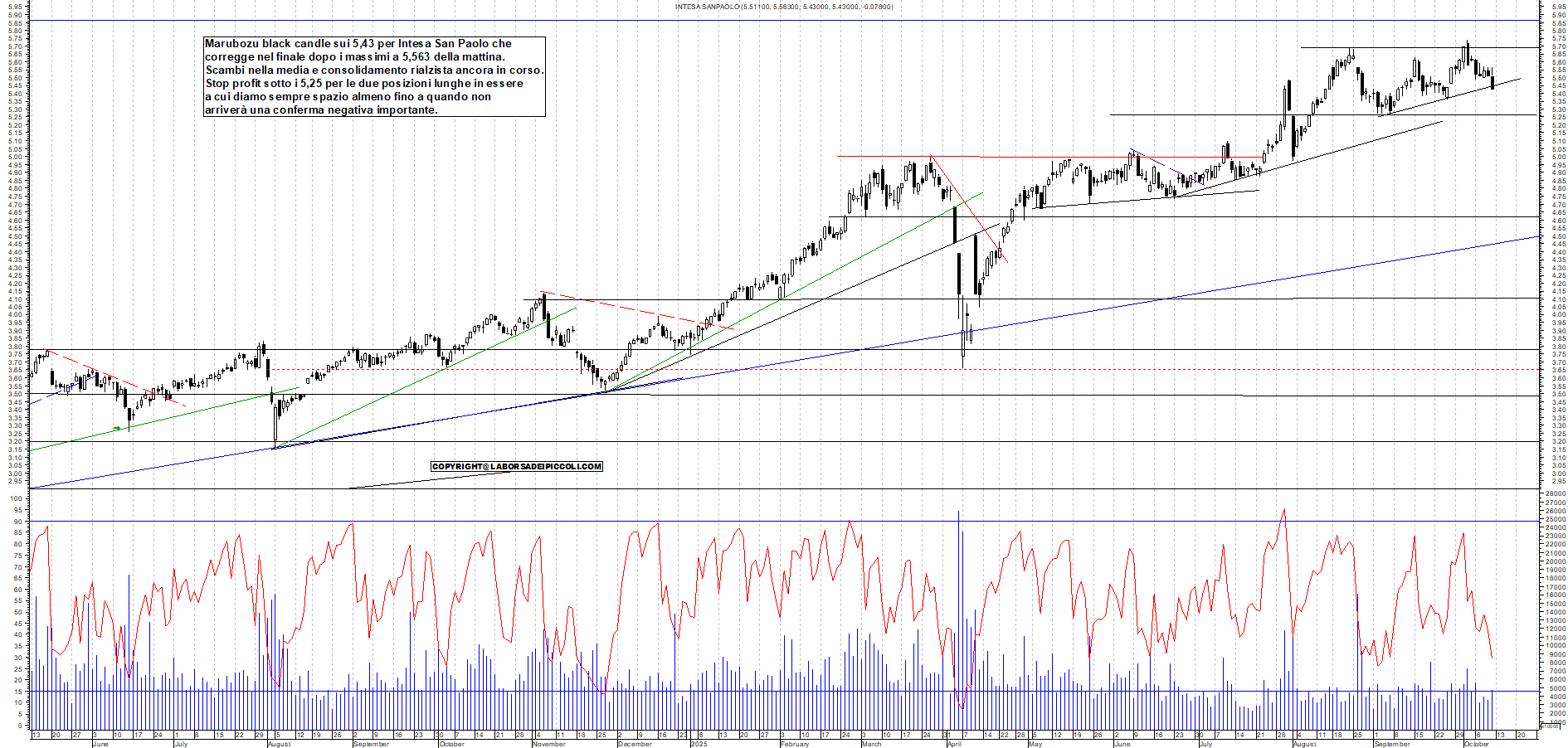 Grafico INTESA - 10/10/2025, 19:03