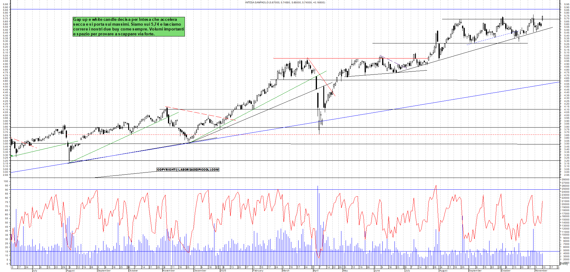 Grafico INTESA - 10/11/2025, 12:01