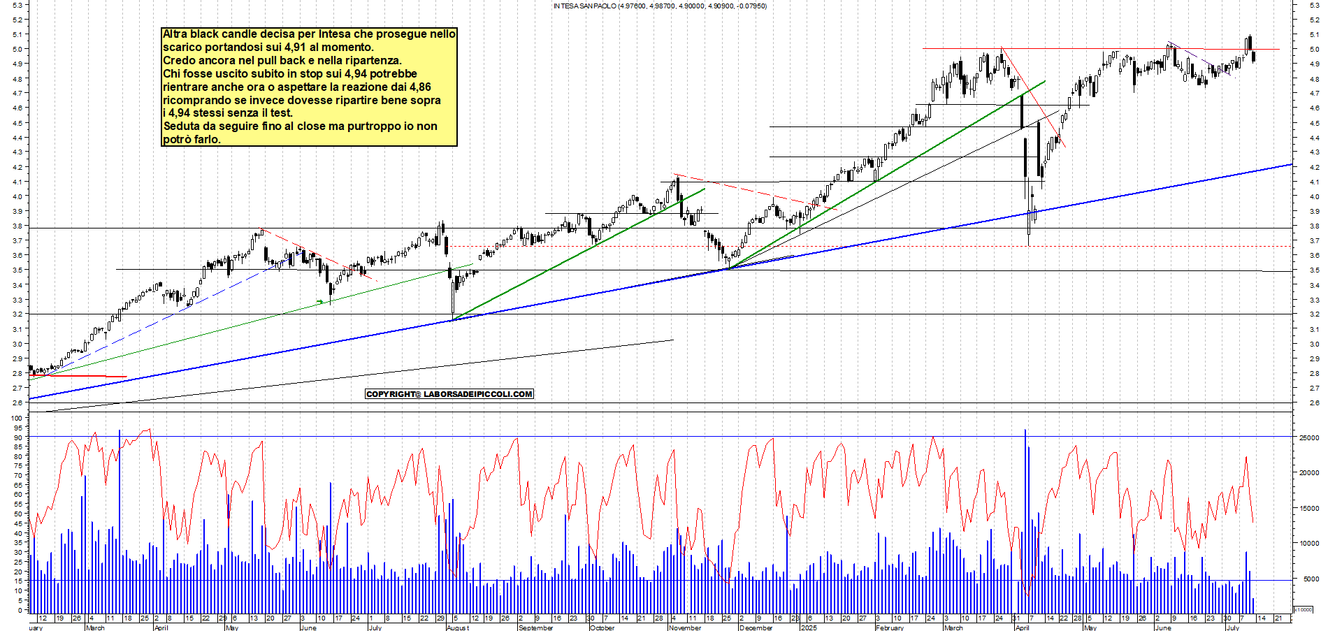 Azioni INTESA - Analisi tecnica 11:56 - 11 lug - Grafico Borsa Italiana con segnali real-time