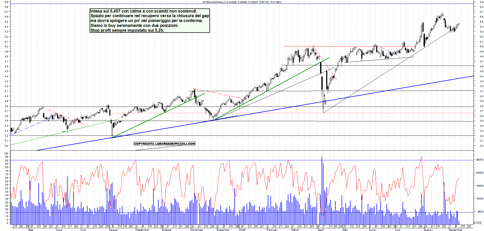 Grafico INTESA - 11/09/2025, 12:29