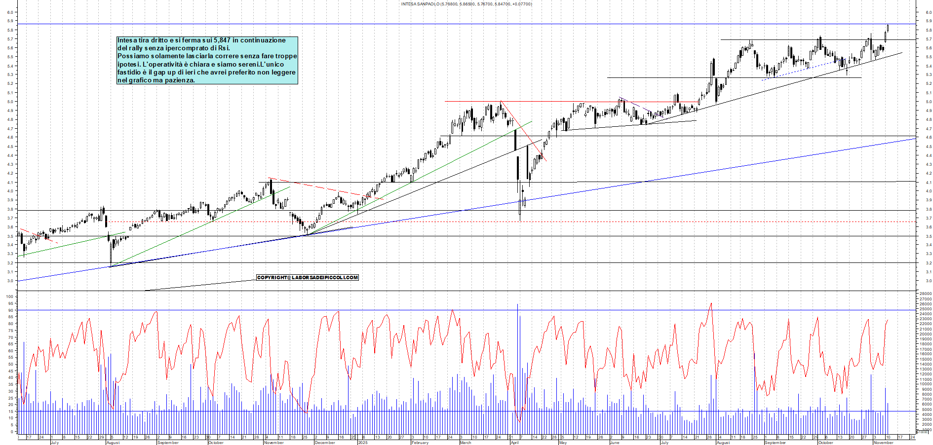 Grafico INTESA - 11/11/2025, 18:08
