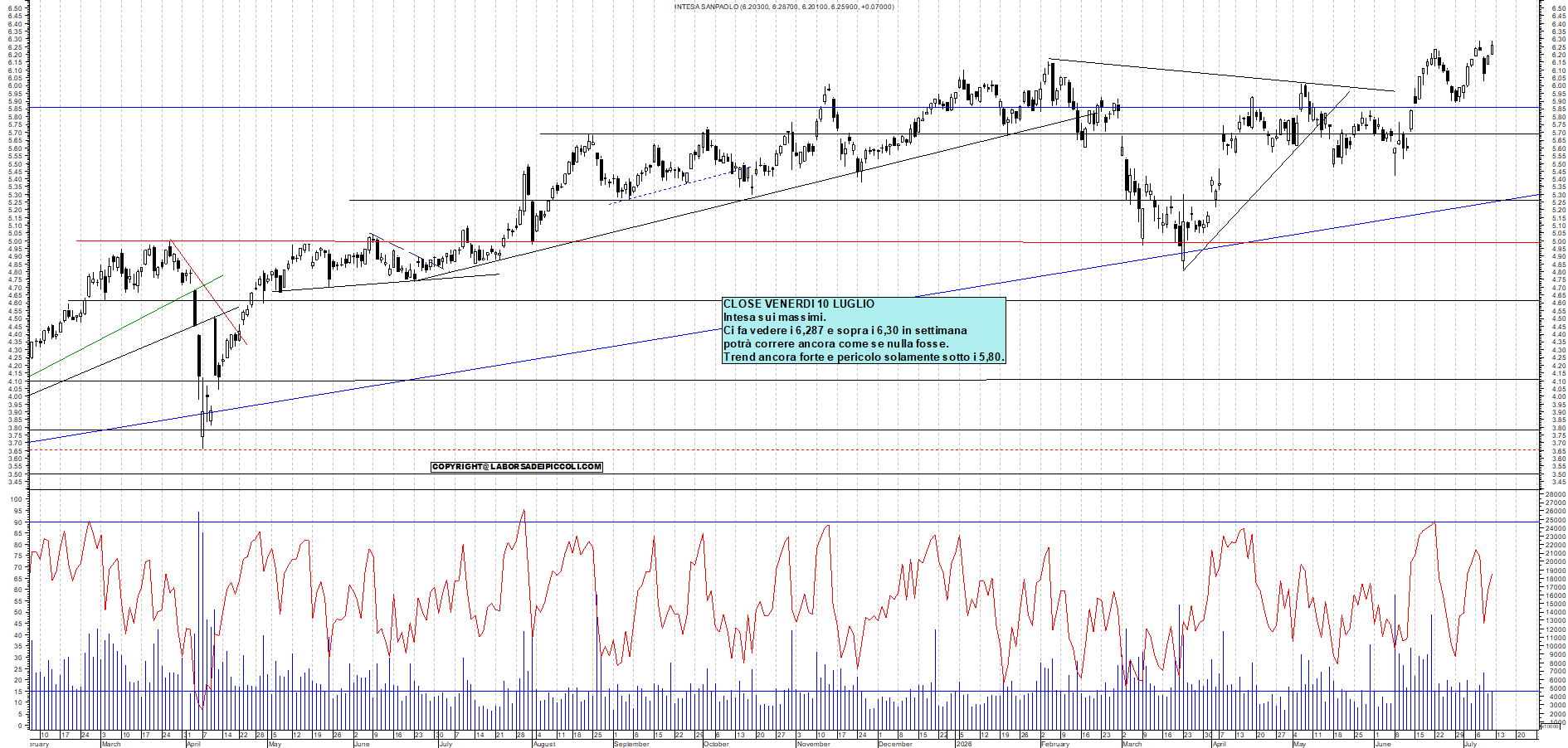 Azioni INTESA - Analisi tecnica 22:07 - 12 lug - Grafico Borsa Italiana con segnali real-time