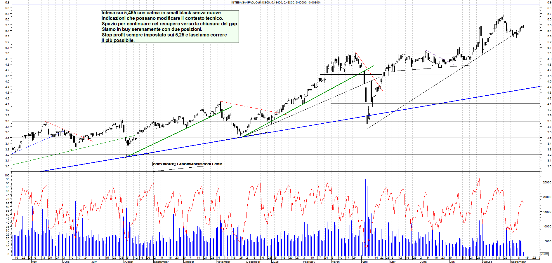 Grafico INTESA - 12/09/2025, 11:47
