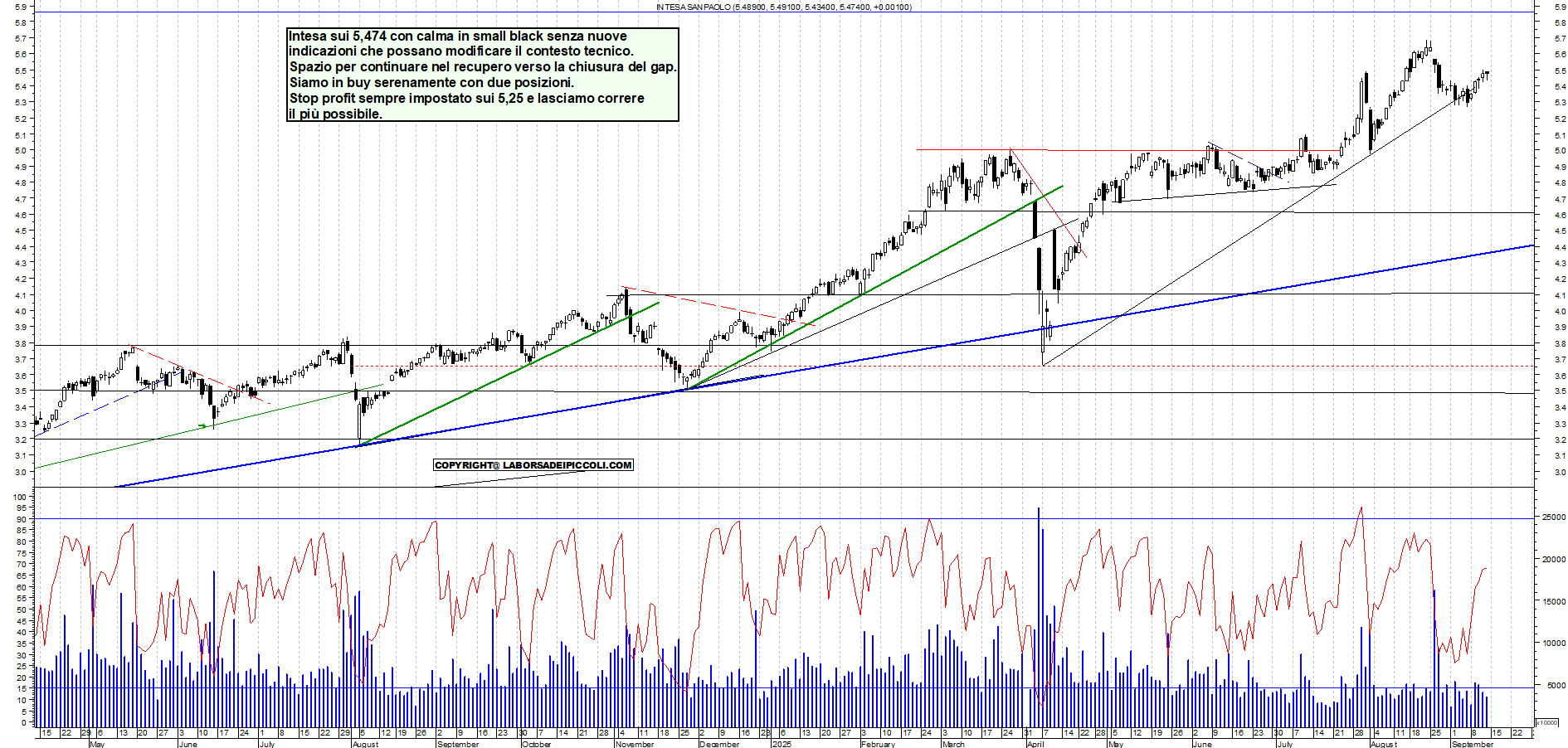 Grafico INTESA - 12/09/2025, 18:29