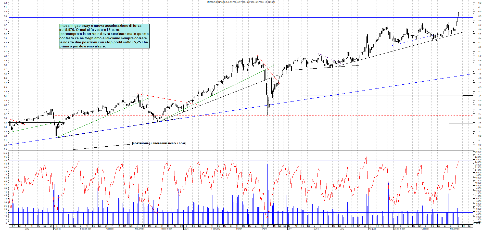 Grafico INTESA - 12/11/2025, 12:09