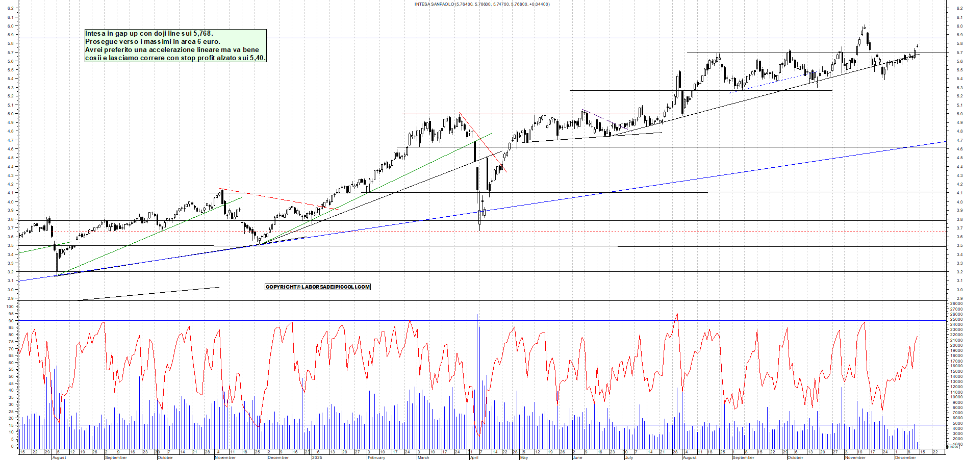 Azioni INTESA - Analisi tecnica 12:23 - 12 dic - Grafico Borsa Italiana con segnali real-time