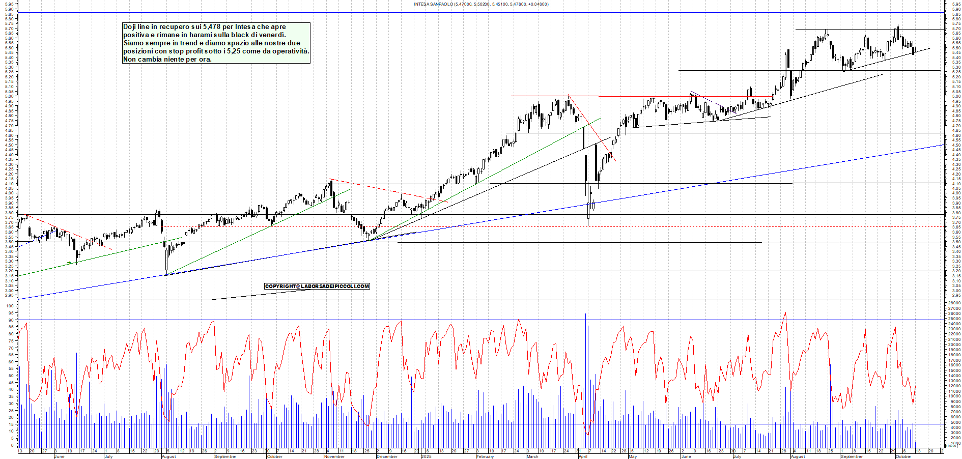 Grafico INTESA - 13/10/2025, 11:51