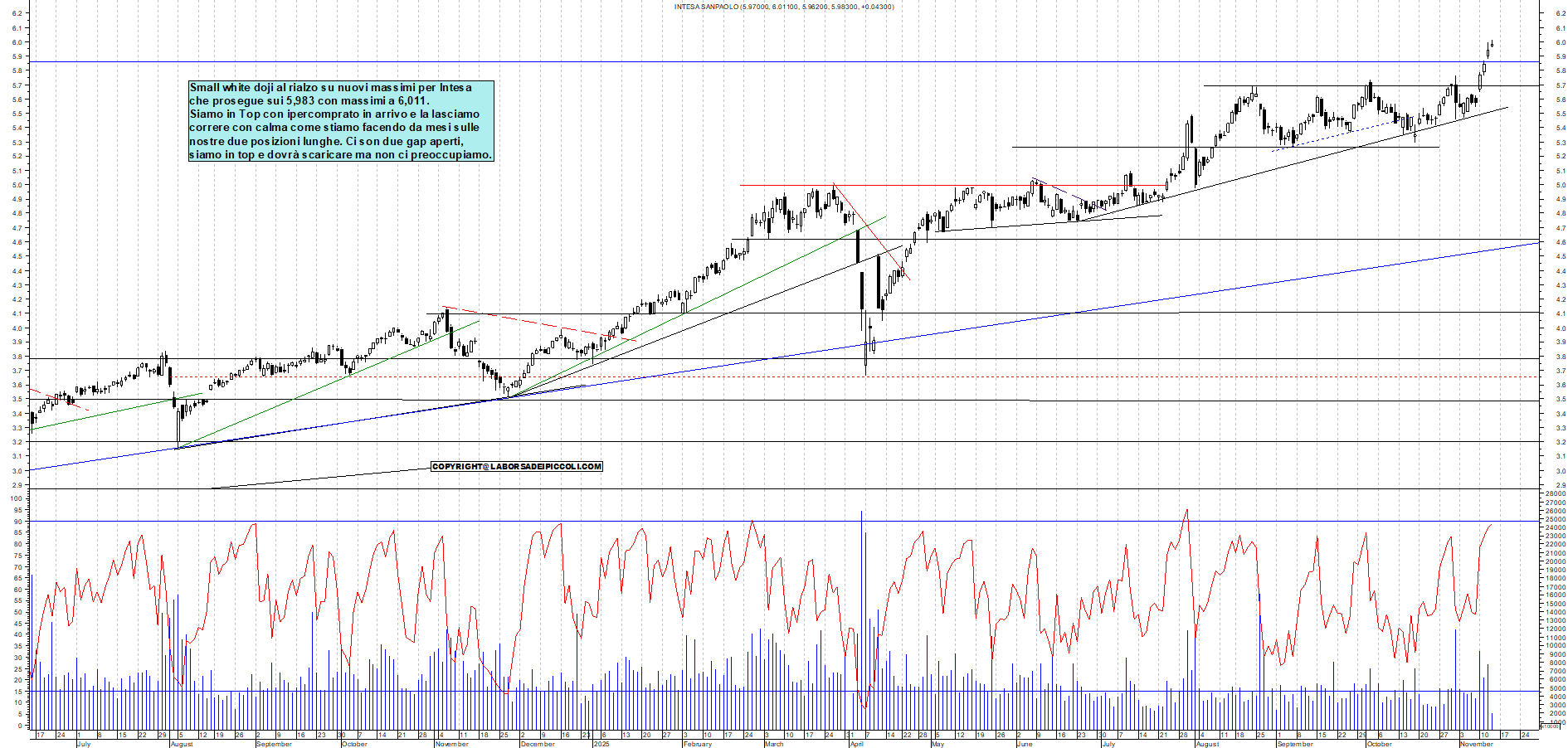 Grafico INTESA - 13/11/2025, 12:09