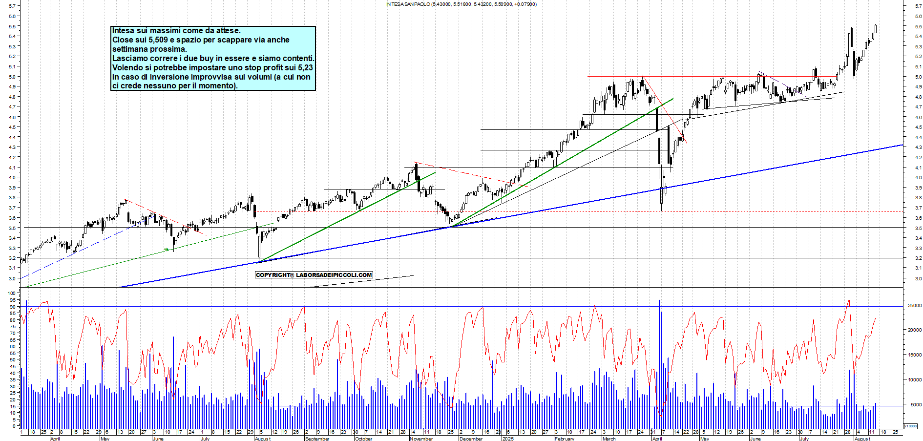 Azioni INTESA - Analisi tecnica 18:19 - 14 ago - Grafico Borsa Italiana con segnali real-time