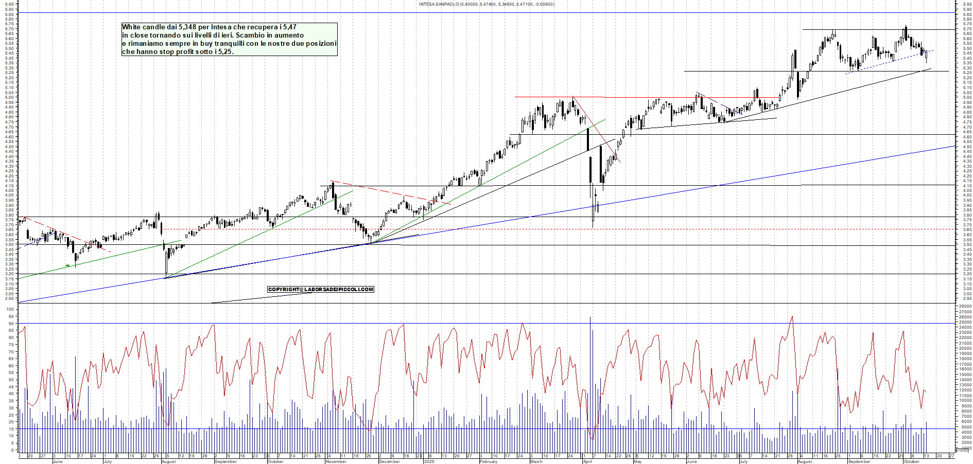 Grafico INTESA - 14/10/2025, 18:45