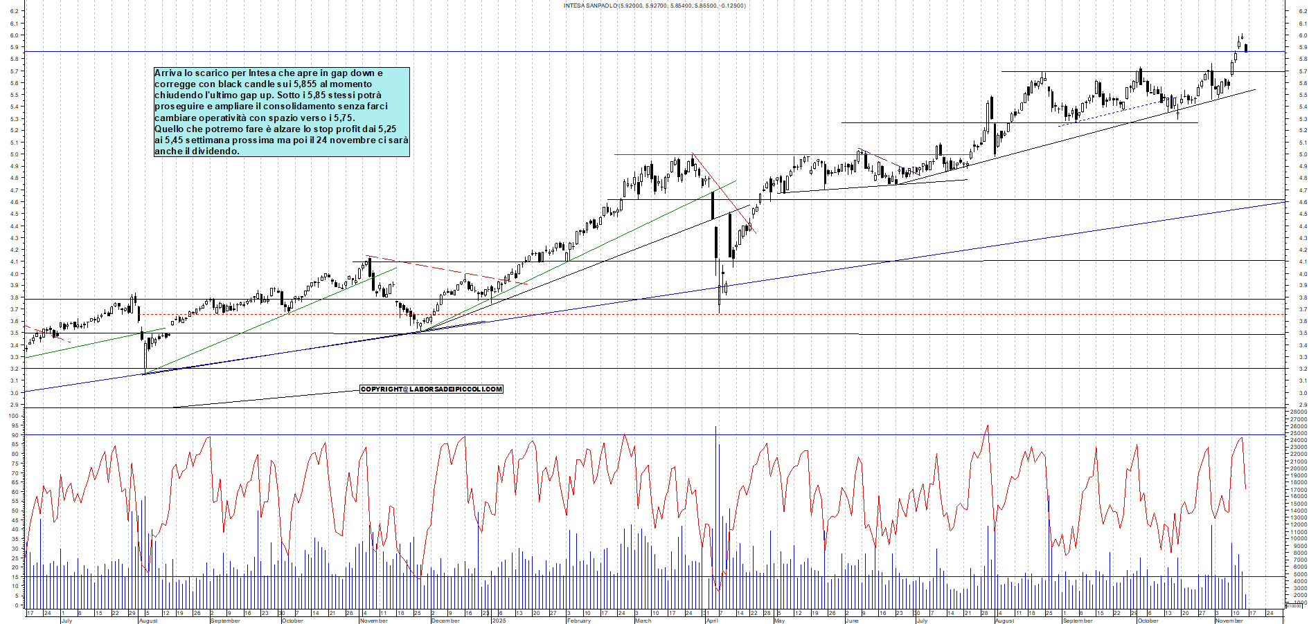 Grafico INTESA - 14/11/2025, 11:31