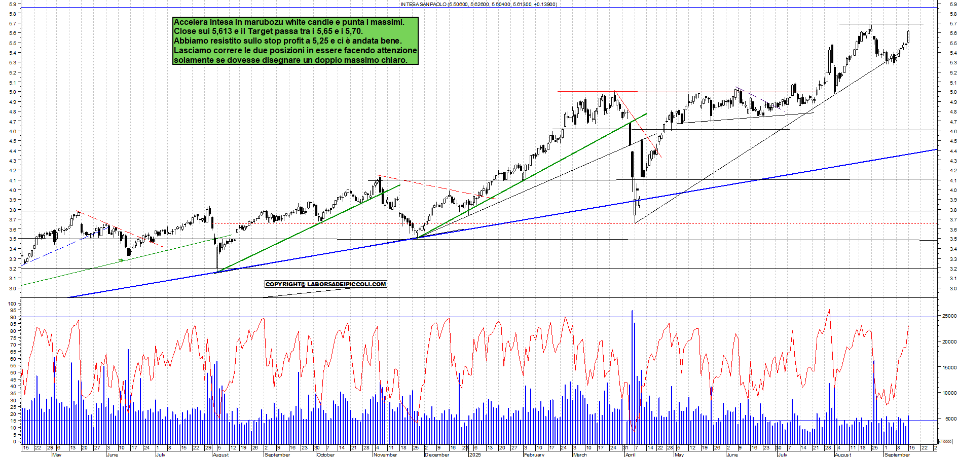 Grafico INTESA - 15/09/2025, 18:20